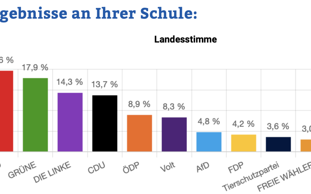Juniorwahl Wahlergebnisse