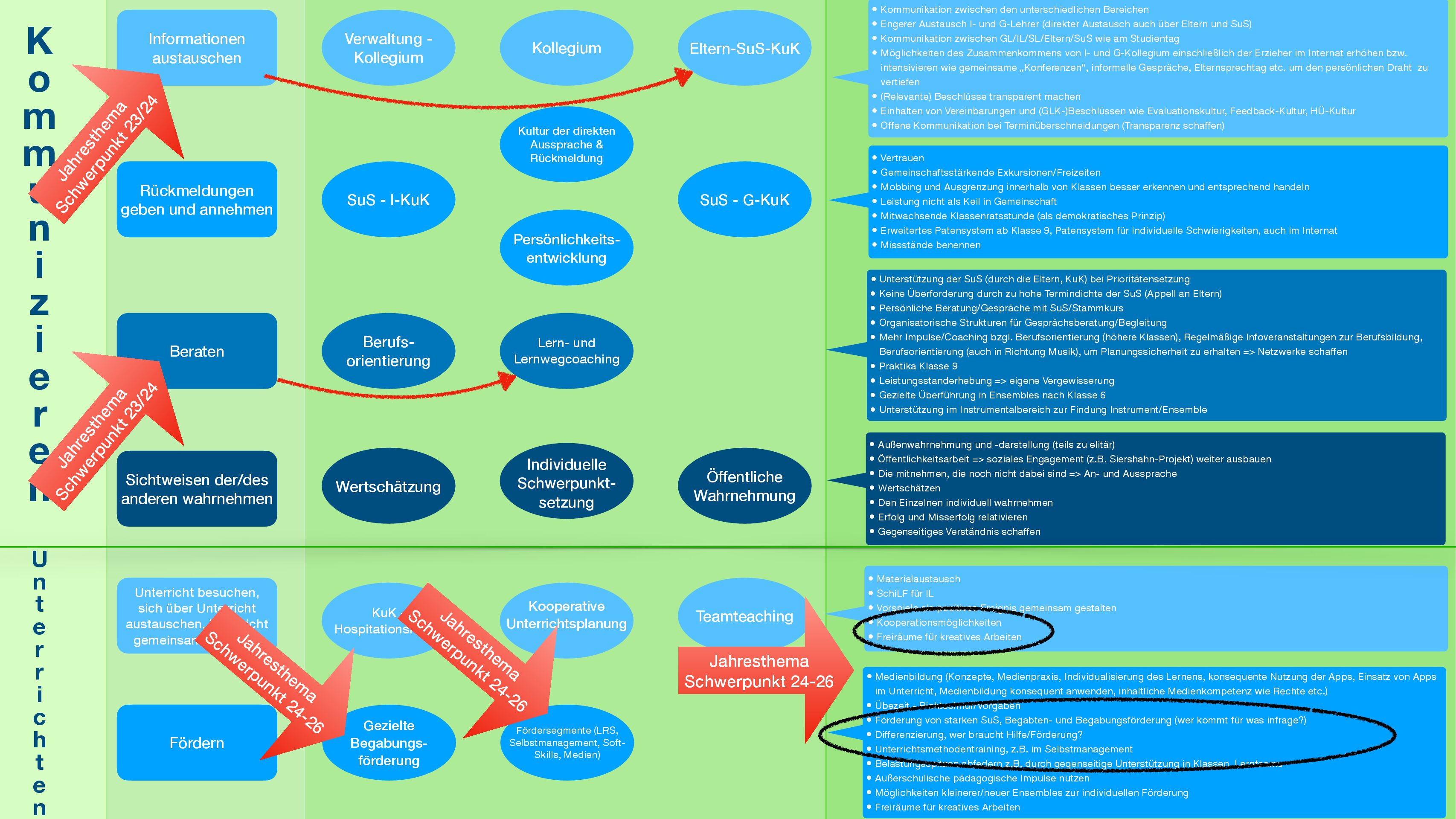 SOLL-IST-Abgleich Jahresthemen