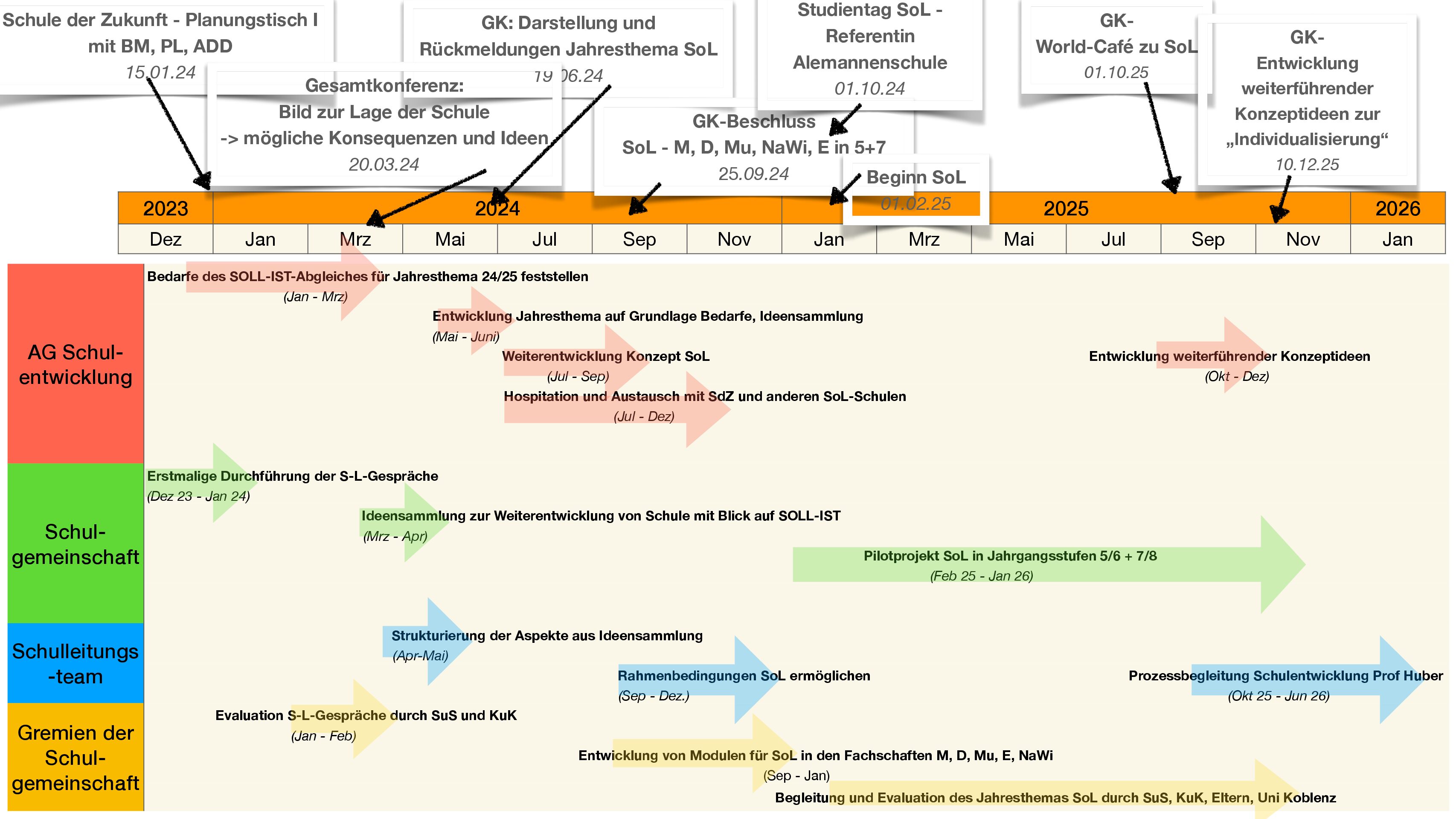 Zeitleiste Schulentwicklung Teil 2
