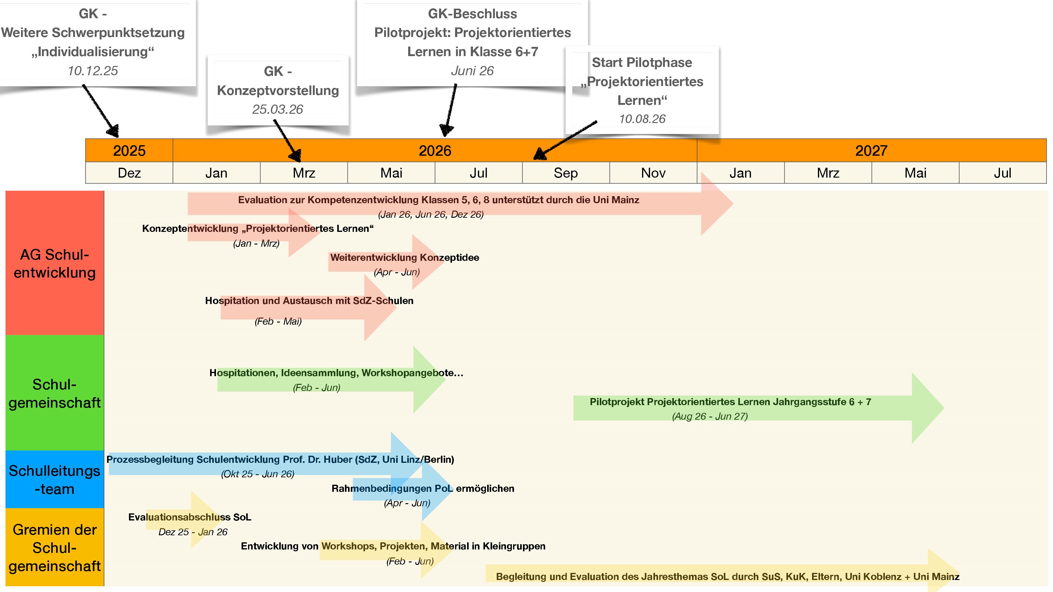 Zeitleiste Schulentwicklung Teil 3