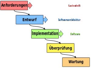 Software-Entwicklung